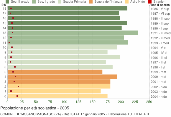 Grafico Popolazione in età scolastica - Cassano Magnago 2005