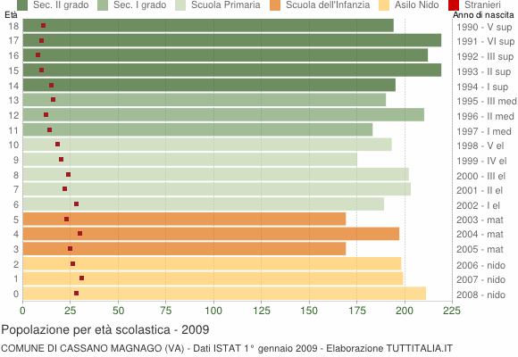 Grafico Popolazione in età scolastica - Cassano Magnago 2009