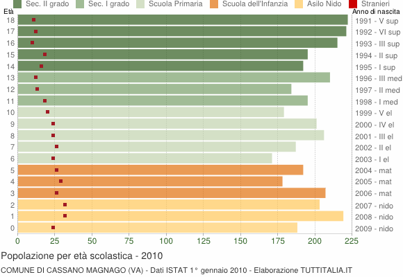Grafico Popolazione in età scolastica - Cassano Magnago 2010
