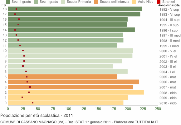 Grafico Popolazione in età scolastica - Cassano Magnago 2011