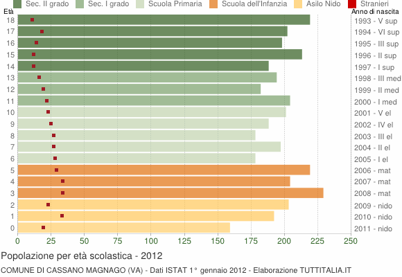 Grafico Popolazione in età scolastica - Cassano Magnago 2012
