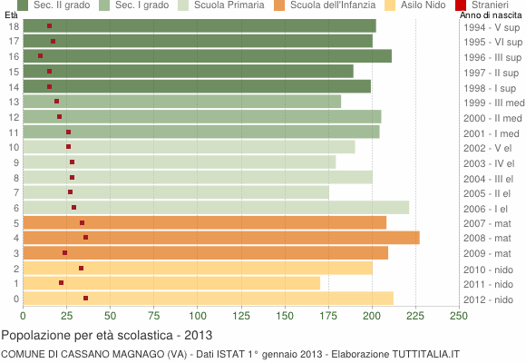 Grafico Popolazione in età scolastica - Cassano Magnago 2013
