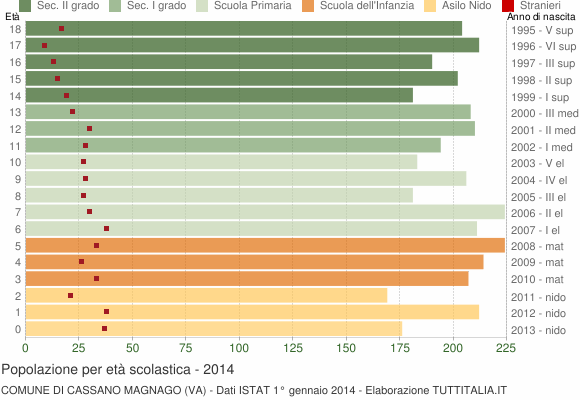 Grafico Popolazione in età scolastica - Cassano Magnago 2014