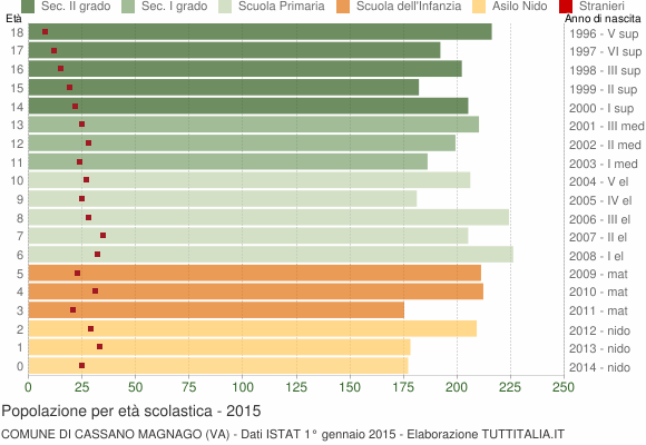 Grafico Popolazione in età scolastica - Cassano Magnago 2015