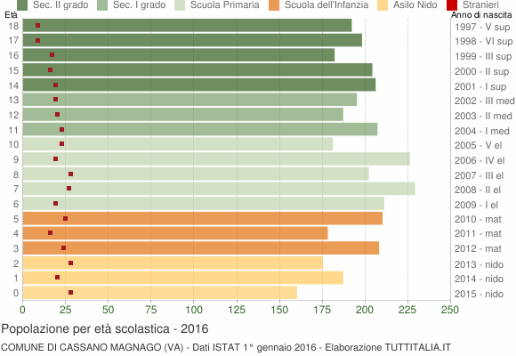 Grafico Popolazione in età scolastica - Cassano Magnago 2016