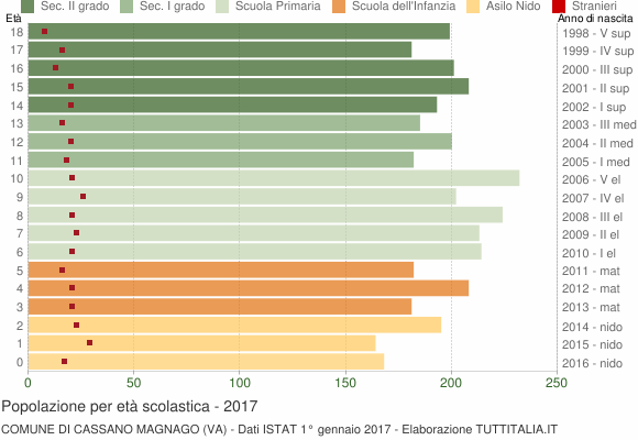 Grafico Popolazione in età scolastica - Cassano Magnago 2017
