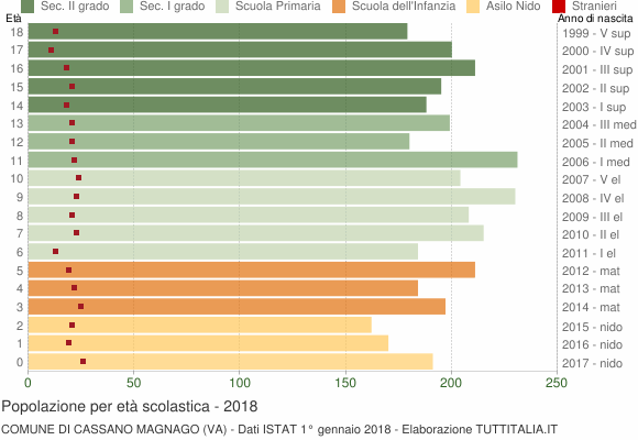 Grafico Popolazione in età scolastica - Cassano Magnago 2018