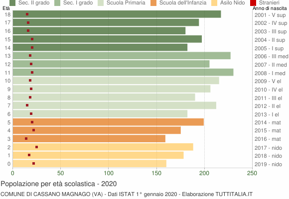 Grafico Popolazione in età scolastica - Cassano Magnago 2020