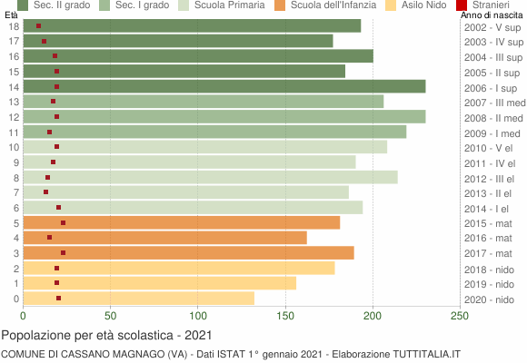 Grafico Popolazione in età scolastica - Cassano Magnago 2021