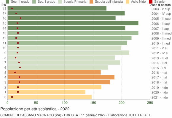 Grafico Popolazione in età scolastica - Cassano Magnago 2022