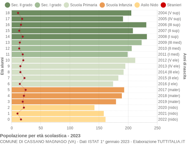 Grafico Popolazione in età scolastica - Cassano Magnago 2023