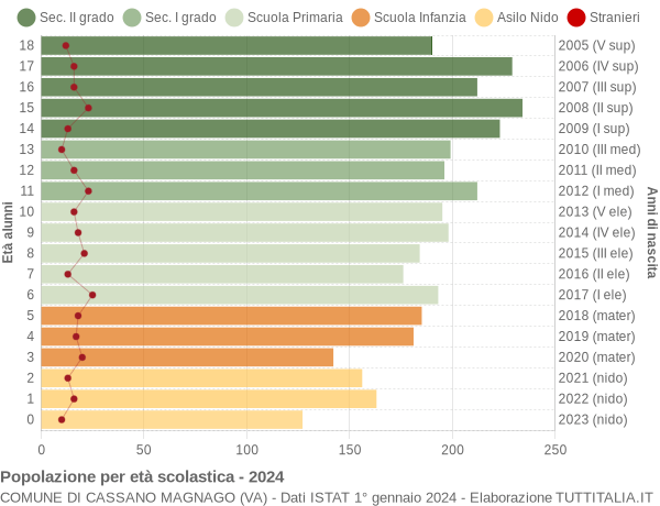 Grafico Popolazione in età scolastica - Cassano Magnago 2024