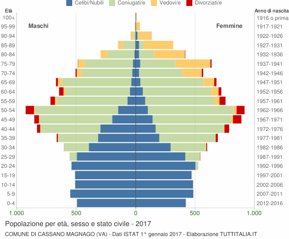Grafico Popolazione per età, sesso e stato civile Comune di Cassano Magnago (VA)