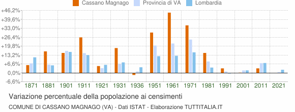 Grafico variazione percentuale della popolazione Comune di Cassano Magnago (VA)