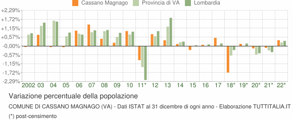 Variazione percentuale della popolazione Comune di Cassano Magnago (VA)