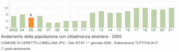 Grafico andamento popolazione stranieri Comune di Ceretto Lomellina (PV)