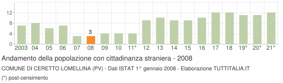 Grafico andamento popolazione stranieri Comune di Ceretto Lomellina (PV)