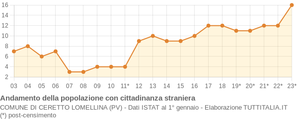 Andamento popolazione stranieri Comune di Ceretto Lomellina (PV)