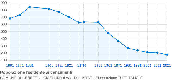 Grafico andamento storico popolazione Comune di Ceretto Lomellina (PV)