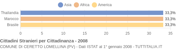 Grafico cittadinanza stranieri - Ceretto Lomellina 2008