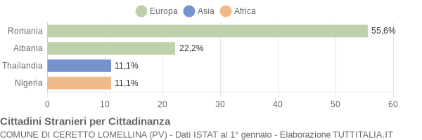 Grafico cittadinanza stranieri - Ceretto Lomellina 2015