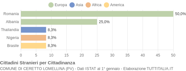 Grafico cittadinanza stranieri - Ceretto Lomellina 2017