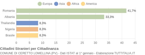 Grafico cittadinanza stranieri - Ceretto Lomellina 2018