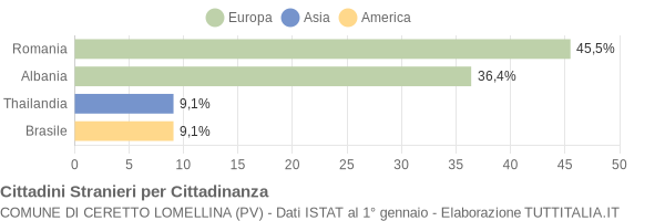 Grafico cittadinanza stranieri - Ceretto Lomellina 2019