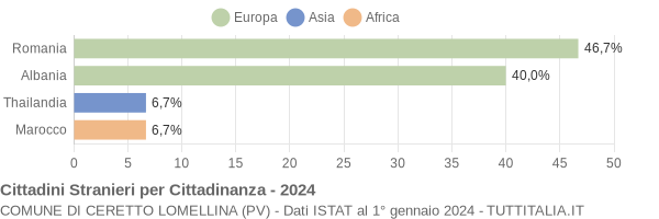 Grafico cittadinanza stranieri - Ceretto Lomellina 2024