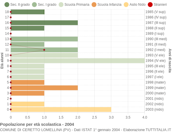 Grafico Popolazione in età scolastica - Ceretto Lomellina 2004