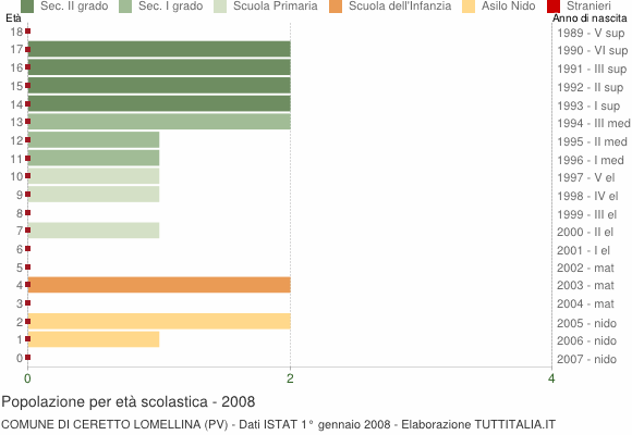 Grafico Popolazione in età scolastica - Ceretto Lomellina 2008