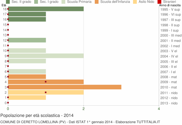 Grafico Popolazione in età scolastica - Ceretto Lomellina 2014