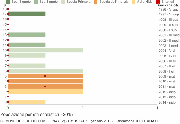 Grafico Popolazione in età scolastica - Ceretto Lomellina 2015