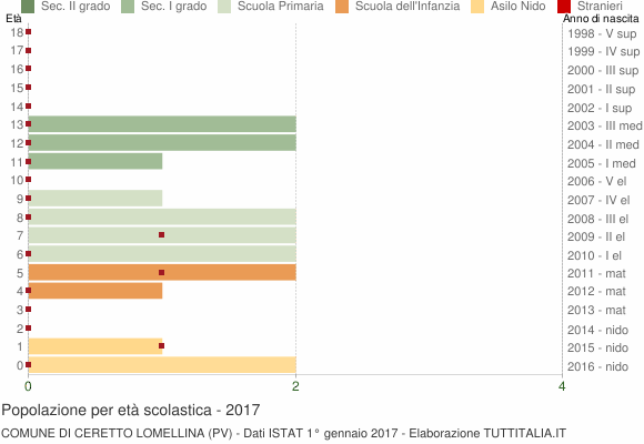 Grafico Popolazione in età scolastica - Ceretto Lomellina 2017