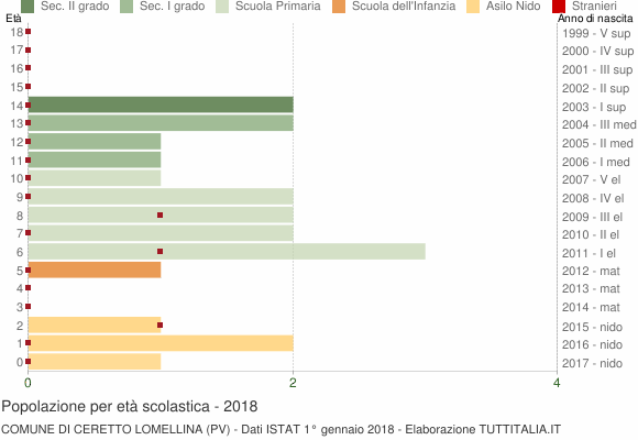 Grafico Popolazione in età scolastica - Ceretto Lomellina 2018