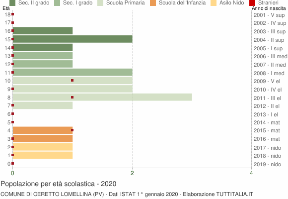 Grafico Popolazione in età scolastica - Ceretto Lomellina 2020
