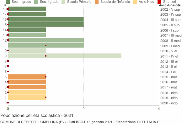 Grafico Popolazione in età scolastica - Ceretto Lomellina 2021