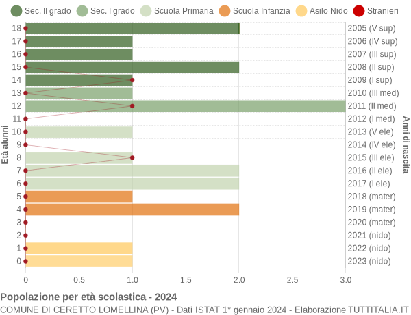 Grafico Popolazione in età scolastica - Ceretto Lomellina 2024