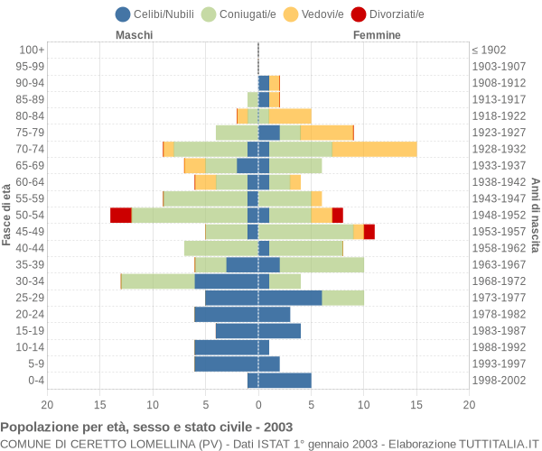 Grafico Popolazione per età, sesso e stato civile Comune di Ceretto Lomellina (PV)