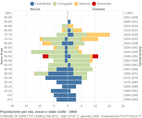 Grafico Popolazione per età, sesso e stato civile Comune di Ceretto Lomellina (PV)