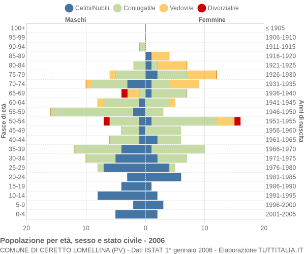 Grafico Popolazione per età, sesso e stato civile Comune di Ceretto Lomellina (PV)