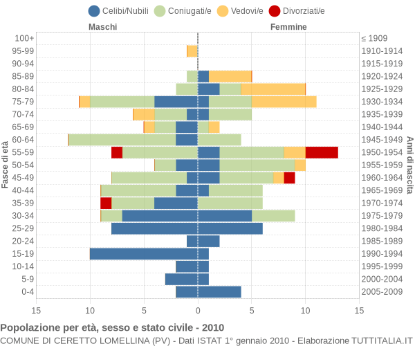 Grafico Popolazione per età, sesso e stato civile Comune di Ceretto Lomellina (PV)