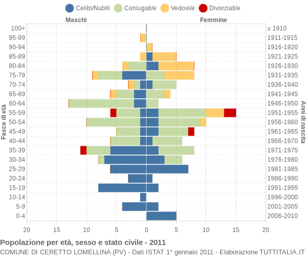 Grafico Popolazione per età, sesso e stato civile Comune di Ceretto Lomellina (PV)