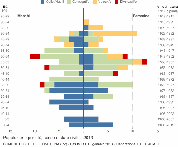 Grafico Popolazione per età, sesso e stato civile Comune di Ceretto Lomellina (PV)