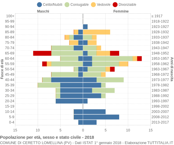 Grafico Popolazione per età, sesso e stato civile Comune di Ceretto Lomellina (PV)