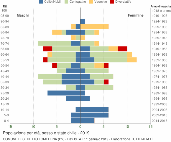 Grafico Popolazione per età, sesso e stato civile Comune di Ceretto Lomellina (PV)
