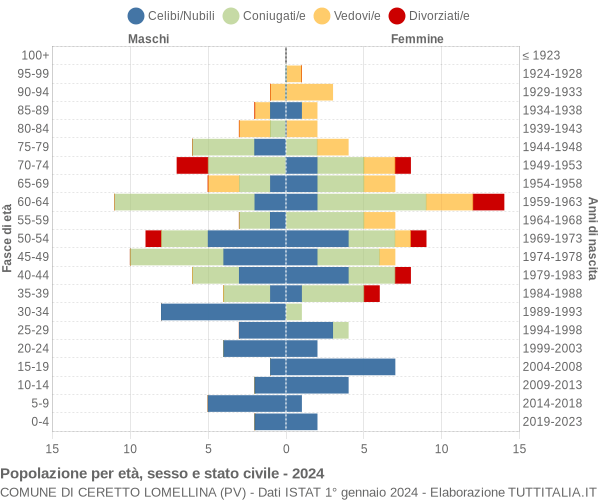 Grafico Popolazione per età, sesso e stato civile Comune di Ceretto Lomellina (PV)