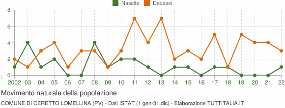 Grafico movimento naturale della popolazione Comune di Ceretto Lomellina (PV)