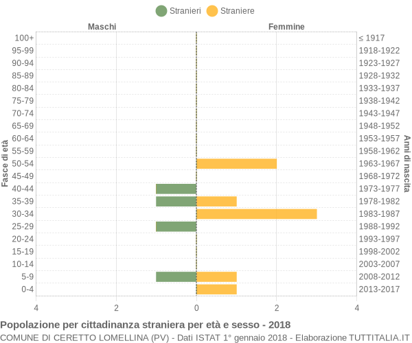 Grafico cittadini stranieri - Ceretto Lomellina 2018