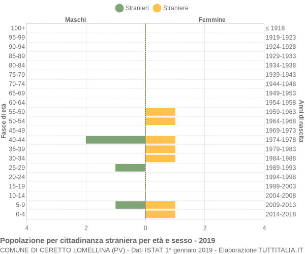 Grafico cittadini stranieri - Ceretto Lomellina 2019